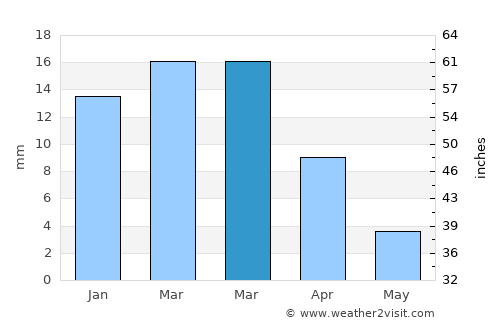 Al Wakrah average rain in March