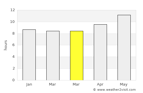 Al Wakrah average rain in March