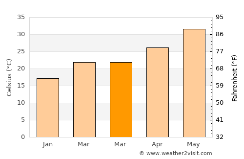 Al Wakrah average temperature in March