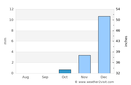 Al Wakrah average rain in October