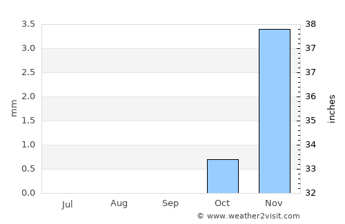 Al Wakrah average rain in September