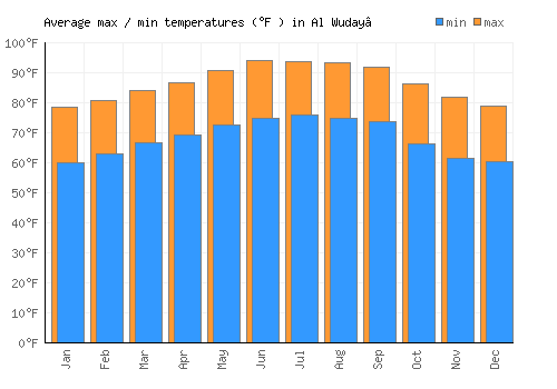 Al Wuday‘ average minimum / maximum temperatures (Fahrenheit)