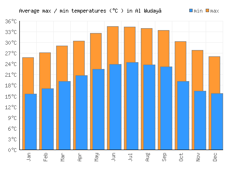 Al Wuday‘ average minimum / maximum temperatures (Celsius)