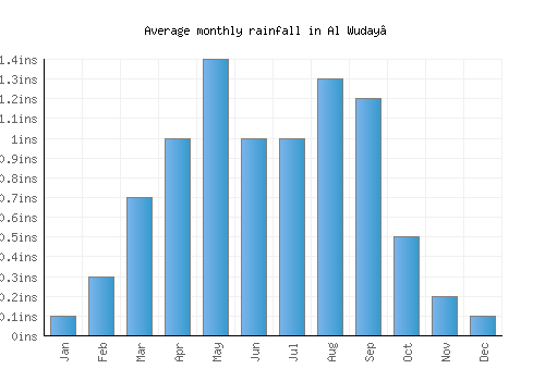 Al Wuday‘ monthly rainfall chart (inches)