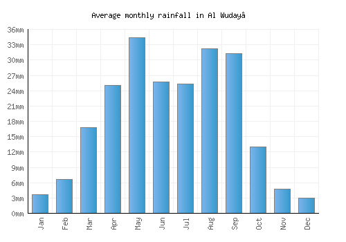 Al Wuday‘ monthly rainfall chart (mm)