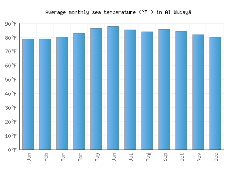 Al Wuday‘ average sea temperature chart (Fahrenheit)