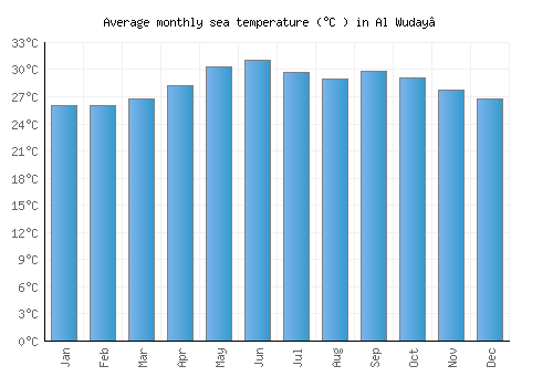 Al Wuday‘ average sea temperature chart (Celsius)