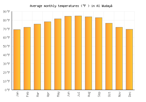 Al Wuday‘ average temperature chart (Fahrenheit)