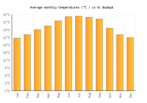 Al Wuday‘ average temperature chart (Celsius)