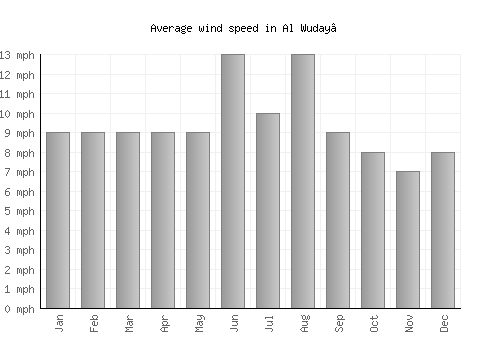 Al Wuday‘ average winspeed by month (mph)