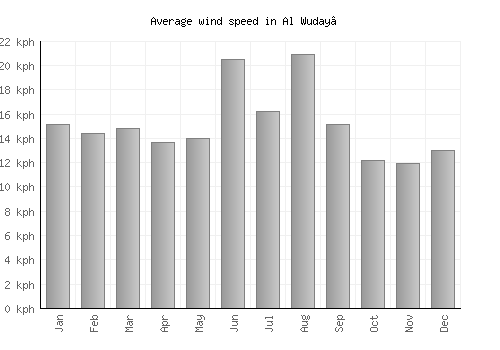 Al Wuday‘ average winspeed by month (km/h)