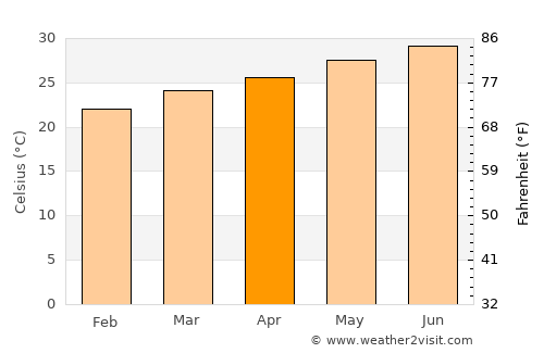 Al Wuday‘ average temperature in April