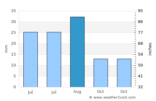 Al Wuday‘ average rain in August