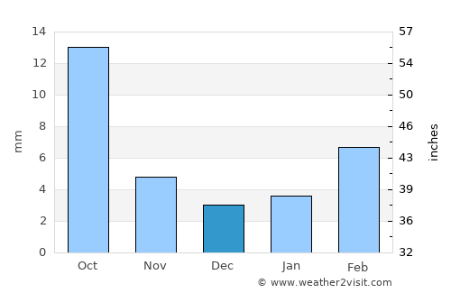 Al Wuday‘ average rain in December