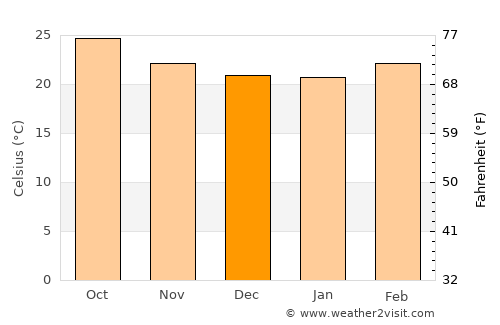 Al Wuday‘ average temperature in December