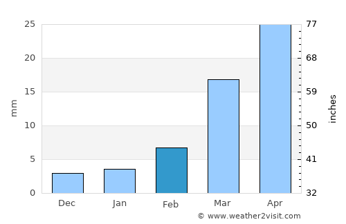 Al Wuday‘ average rain in February