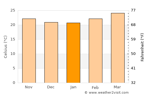 Al Wuday‘ average temperature in January