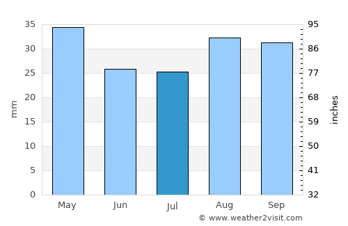 Al Wuday‘ average rain in July