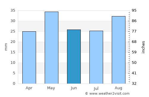Al Wuday‘ average rain in June