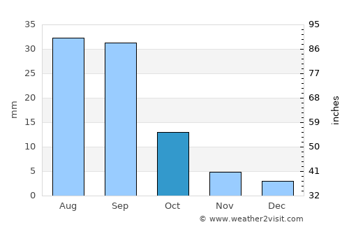 Al Wuday‘ average rain in October