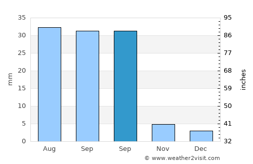 Al Wuday‘ average rain in September