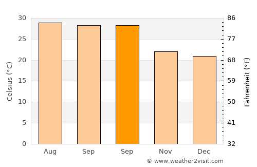 Al Wuday‘ average temperature in September