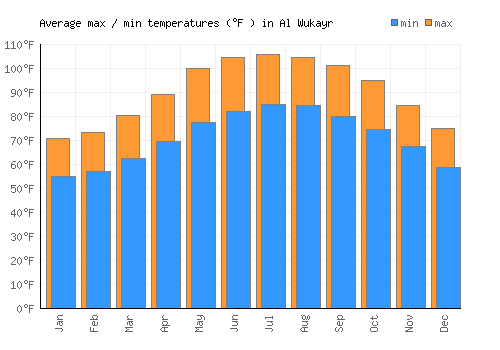 Al Wukayr average minimum / maximum temperatures (Fahrenheit)