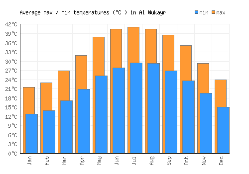 Al Wukayr average minimum / maximum temperatures (Celsius)