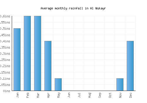 Al Wukayr monthly rainfall chart (inches)