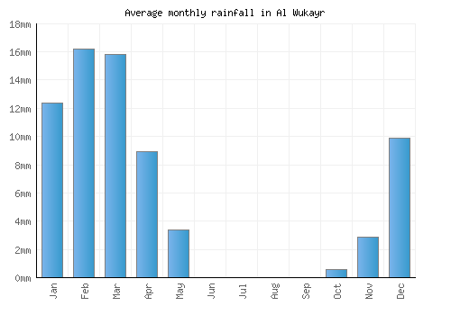 Al Wukayr monthly rainfall chart (mm)