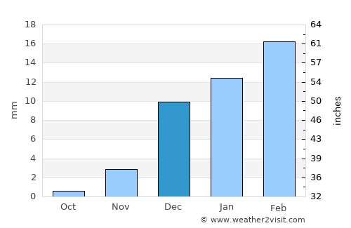 Al Wukayr average rain in December