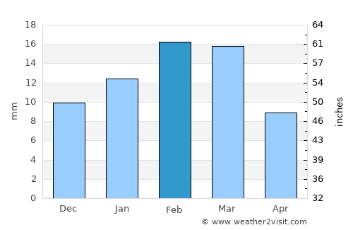 Al Wukayr average rain in February
