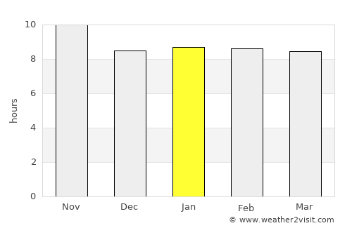 Al Wukayr average rain in January