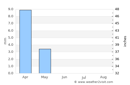 Al Wukayr average rain in June