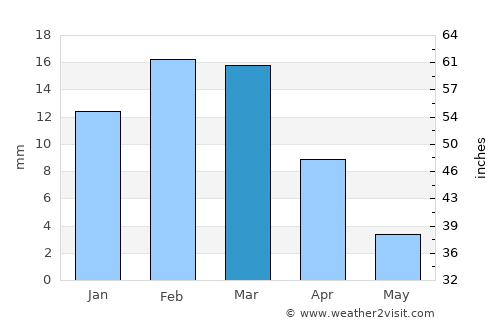Al Wukayr average rain in March