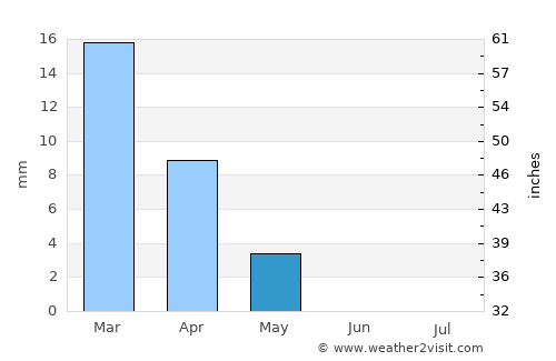 Al Wukayr average rain in May