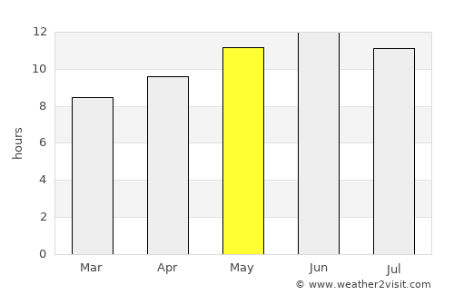 Al Wukayr average rain in May