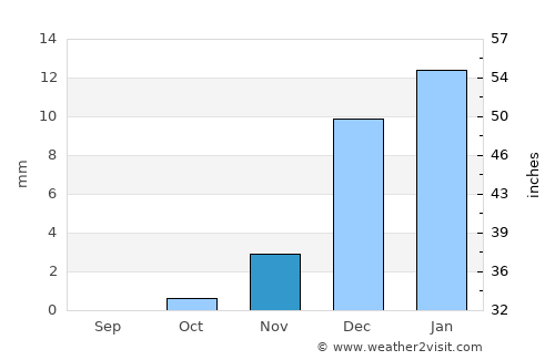 Al Wukayr average rain in November