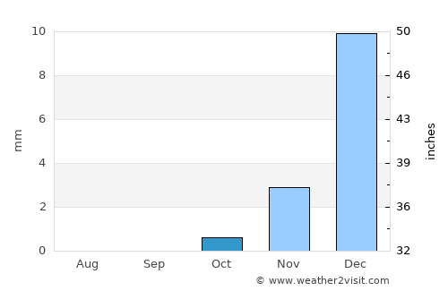 Al Wukayr average rain in October