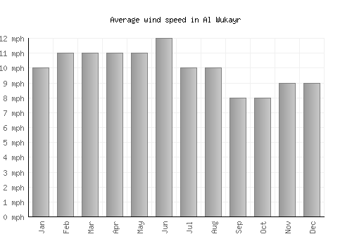 Al Wukayr average winspeed by month (mph)