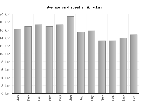 Al Wukayr average winspeed by month (km/h)