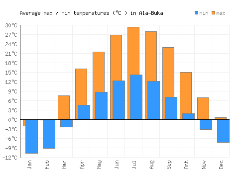 Ala-Buka average minimum / maximum temperatures (Celsius)