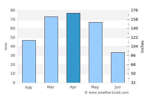Ala-Buka average rain in April