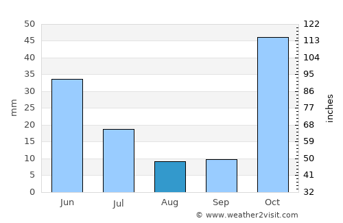 Ala-Buka average rain in August