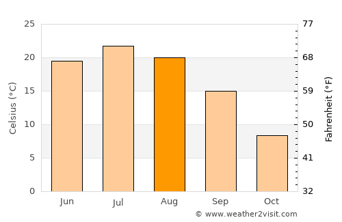 Ala-Buka average temperature in August