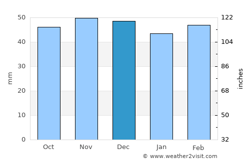 Ala-Buka average rain in December