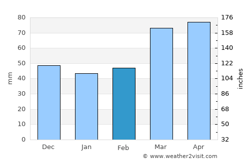 Ala-Buka average rain in February