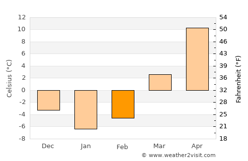 Ala-Buka average temperature in February