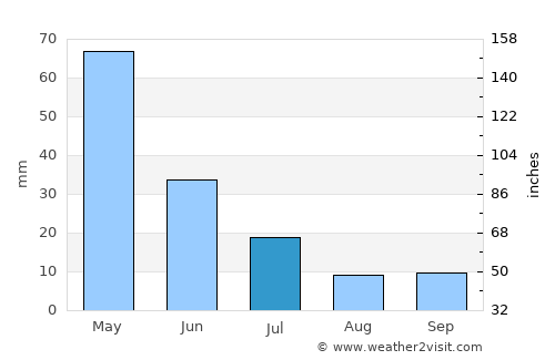Ala-Buka average rain in July