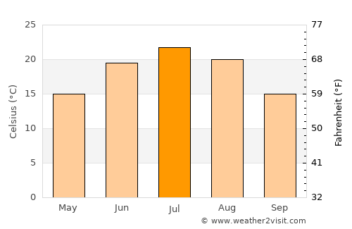 Ala-Buka average temperature in July